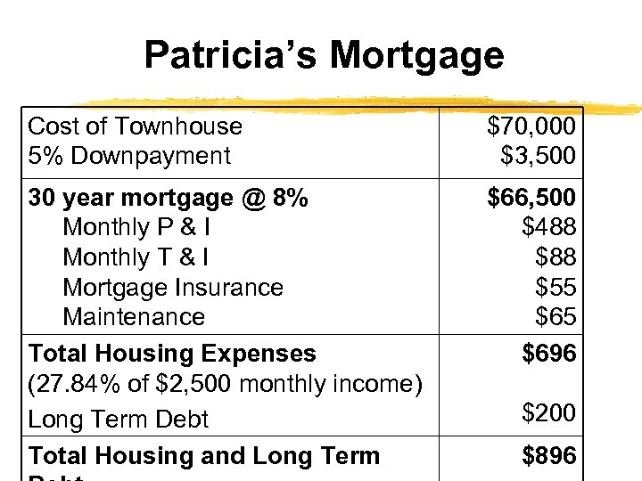 Patricia’s Mortgage Cost of Townhouse 5% Downpayment $70, 000 $3, 500 30 year mortgage