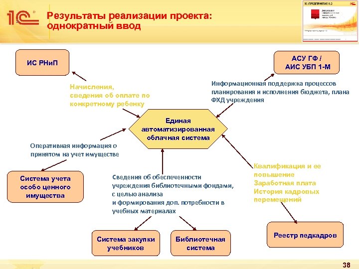 2 Результаты реализации проекта: однократный ввод АСУ ГФ / АИС УБП 1 -М ИС