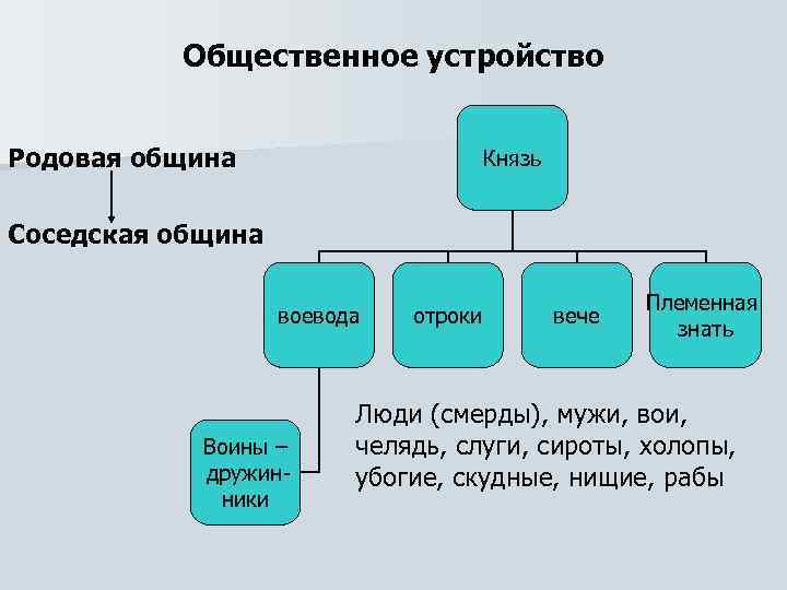 Общественное устройство Родовая община Князь Соседская община воевода Воины – дружинники отроки вече Племенная