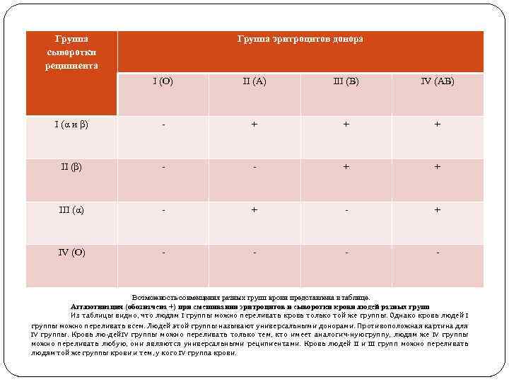 Группа сыворотки реципиента Группа эритроцитов донора I (О) II (А) III (В) IV (АВ)