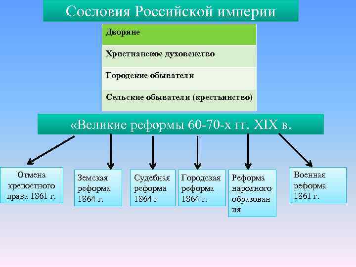 Сословия Российской империи Дворяне Христианское духовенство Городские обыватели Сельские обыватели (крестьянство) «Великие реформы 60