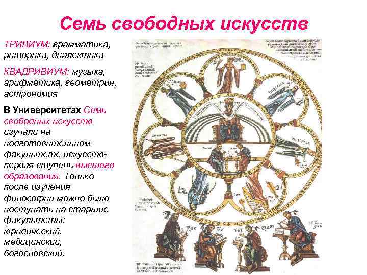 Семь свободных искусств ТРИВИУМ: грамматика, риторика, диалектика КВАДРИВИУМ: музыка, арифметика, геометрия, астрономия В Университетах