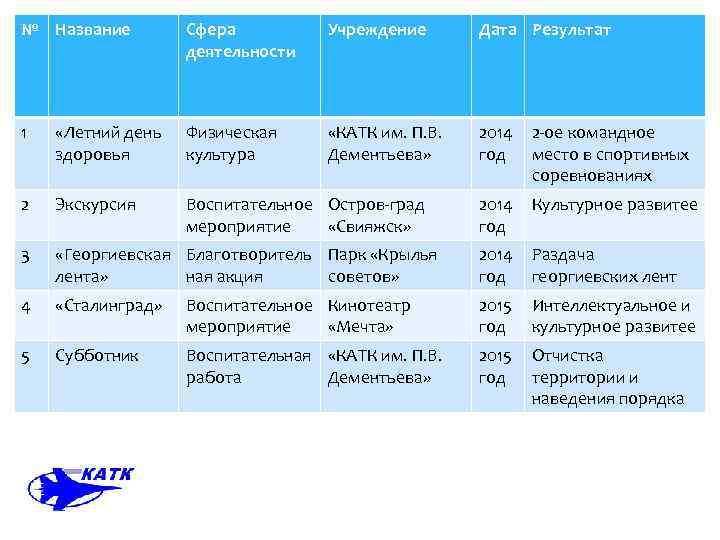 № Название Сфера деятельности Учреждение Дата Результат 1 «Летний день здоровья Физическая культура «КАТК