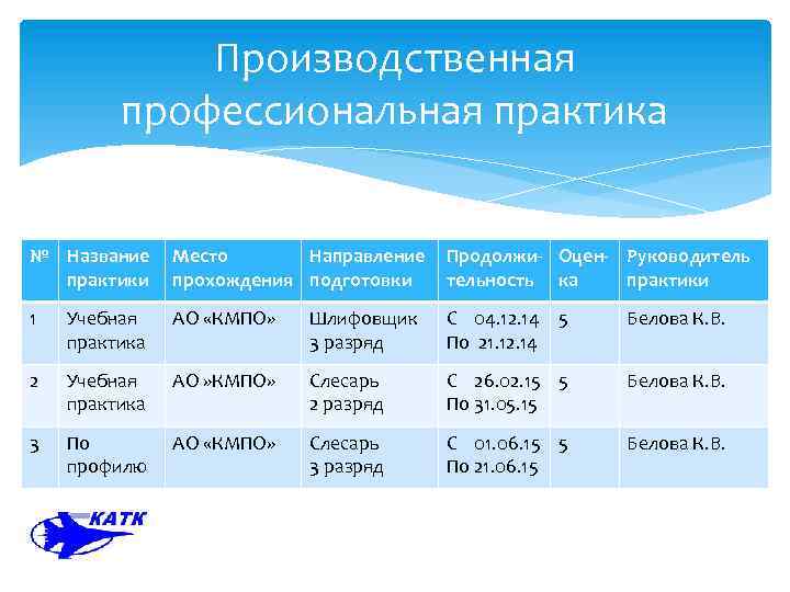 Производственная профессиональная практика № Название практики Место Направление прохождения подготовки Продолжи- Оцен- Руководительность ка