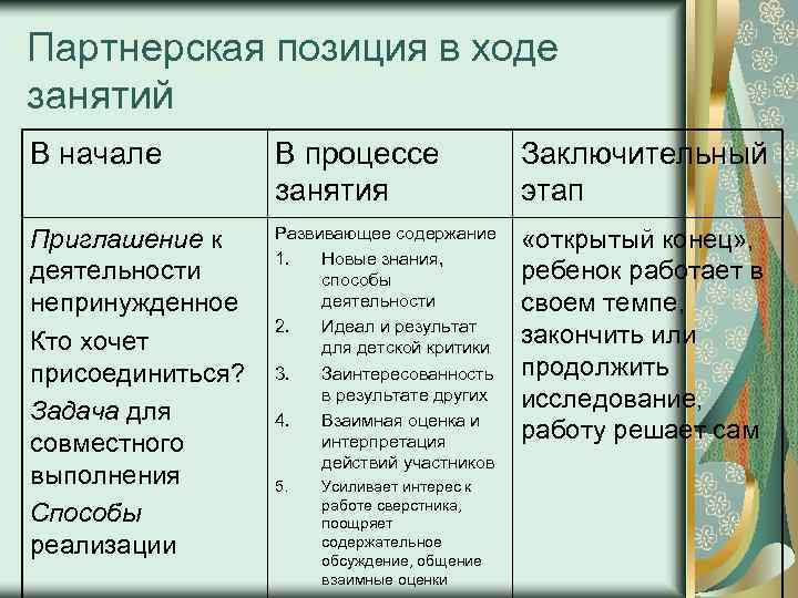 Партнерская позиция в ходе занятий В начале В процессе занятия Заключительный этап Приглашение к