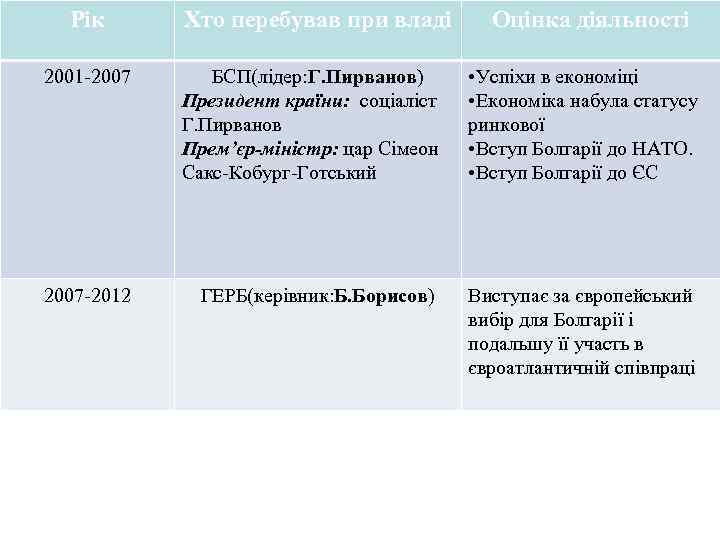 Рік Хто перебував при владі Оцінка діяльності 2001 -2007 БСП(лідер: Г. Пирванов) Президент країни: