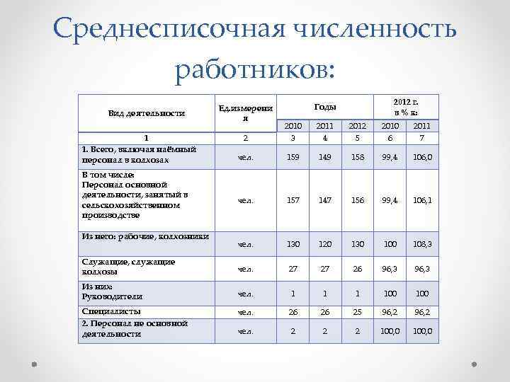 Численность сотрудников. Формула среднесписочной численности персонала предприятия. Среднесписочная численность работающих в организации за год. 1. Среднесписочная численность персонала организации - это:. Среднесписочное число работников.