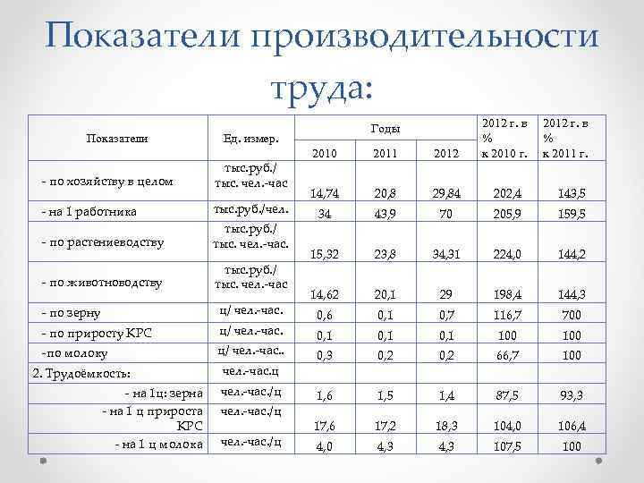 Показатели производительности