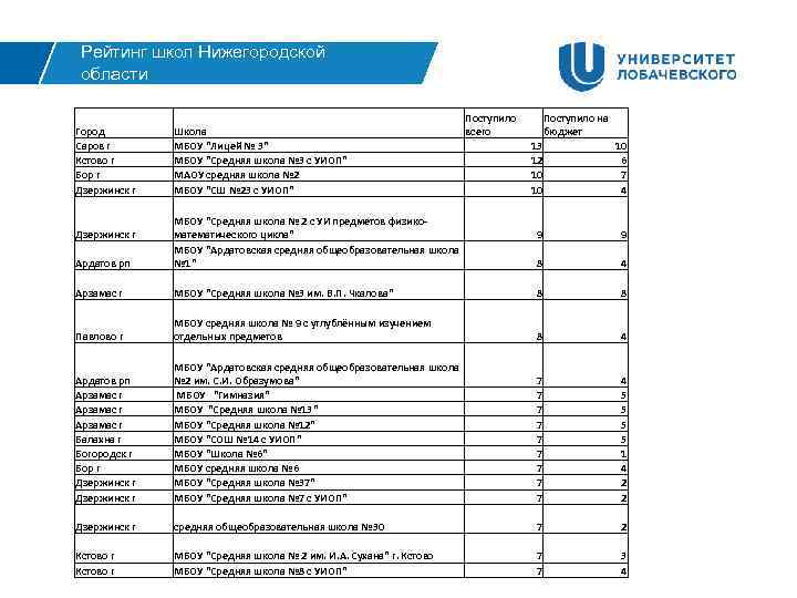 Рейтинг школ Нижегородской области Город Саров г Кстово г Бор г Дзержинск г Школа