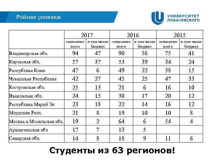 Рейтинг регионов 2017 Владимирская обл. Кировская обл. Республика Коми Чувашская Республика Костромская обл. Ивановская