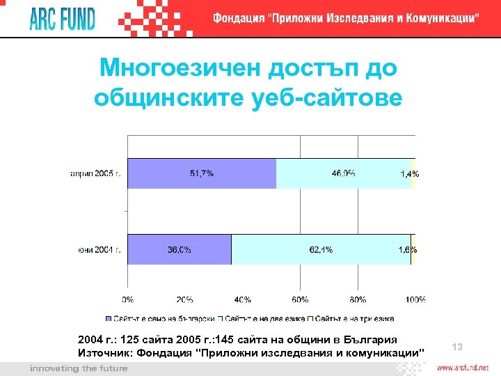 Многоезичен достъп до общинските уеб-сайтове 2004 г. : 125 сайта 2005 г. : 145