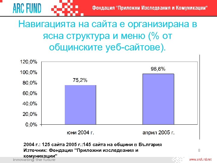 Навигацията на сайта е организирана в ясна структура и меню (% от общинските уеб-сайтове).