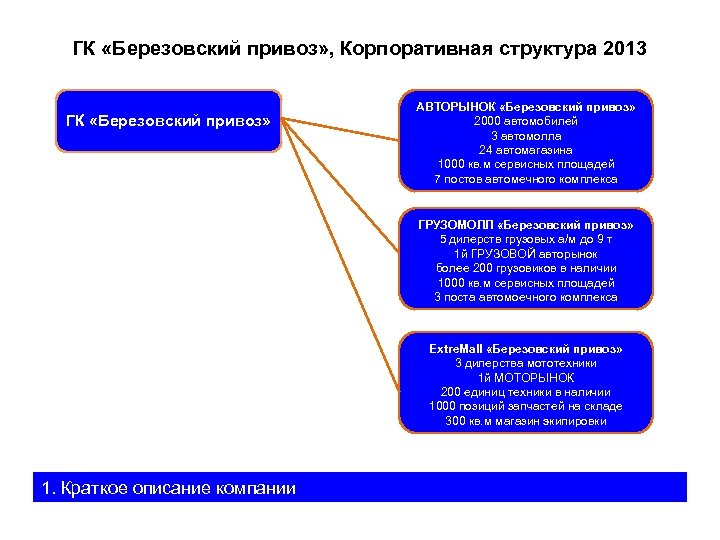 ГК «Березовский привоз» , Корпоративная структура 2013 ГК «Березовский привоз» АВТОРЫНОК «Березовский привоз» 2000