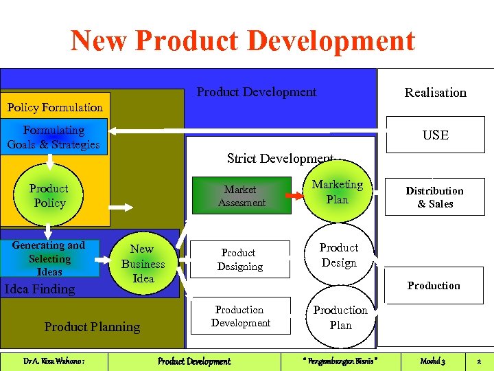 New Product Development Realisation Policy Formulation Formulating Goals & Strategies USE Strict Development Market