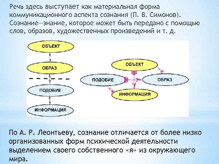 Речь здесь выступает как материальная форма коммуникационного аспекта сознания (П. В. Симонов). Сознание—знание, которое