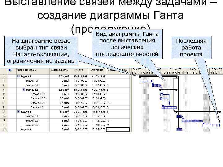 Выставление связей между задачами – создание диаграммы Ганта (продолжение) Вид диаграммы Ганта На диаграмме