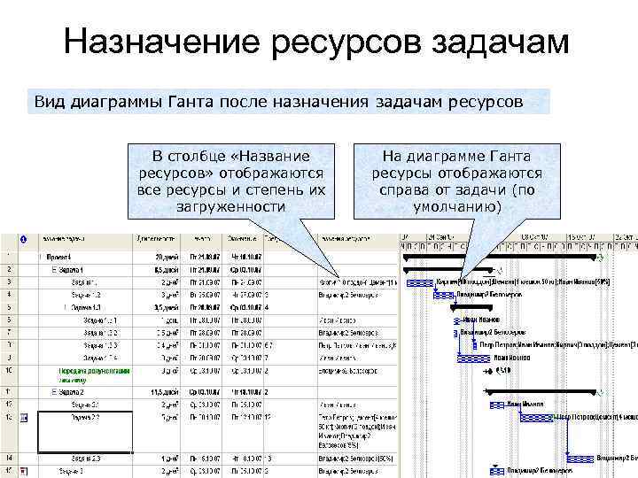 Назначение ресурсов задачам Вид диаграммы Ганта после назначения задачам ресурсов В столбце «Название ресурсов»