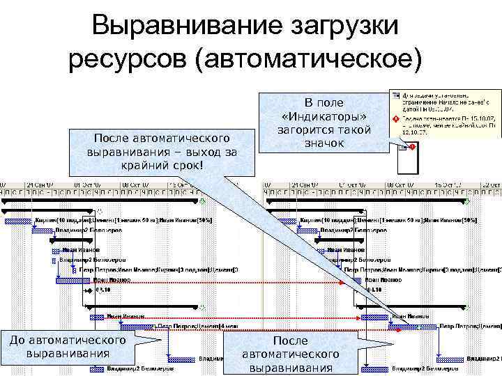 Выравнивание загрузки ресурсов (автоматическое) После автоматического выравнивания – выход за крайний срок! До автоматического