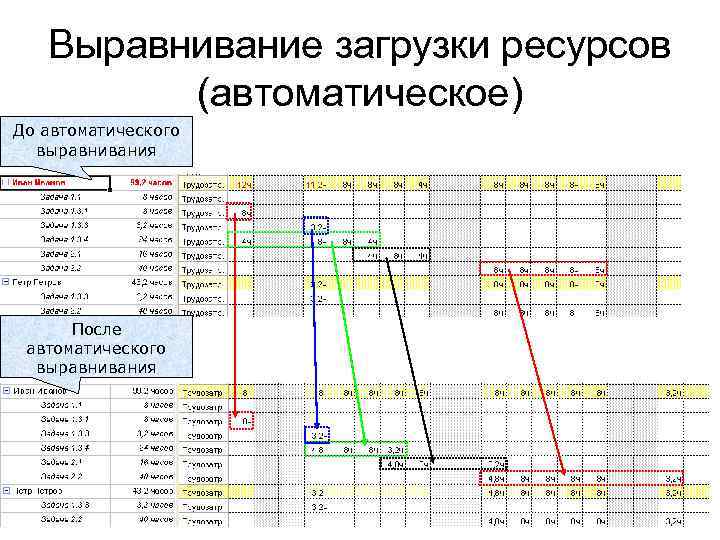 Выравнивание ресурсов проекта