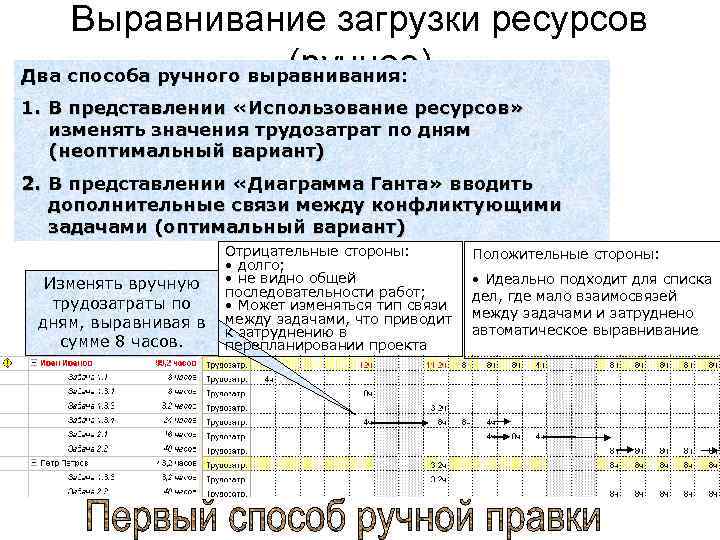 Выравнивание ресурсов проекта это