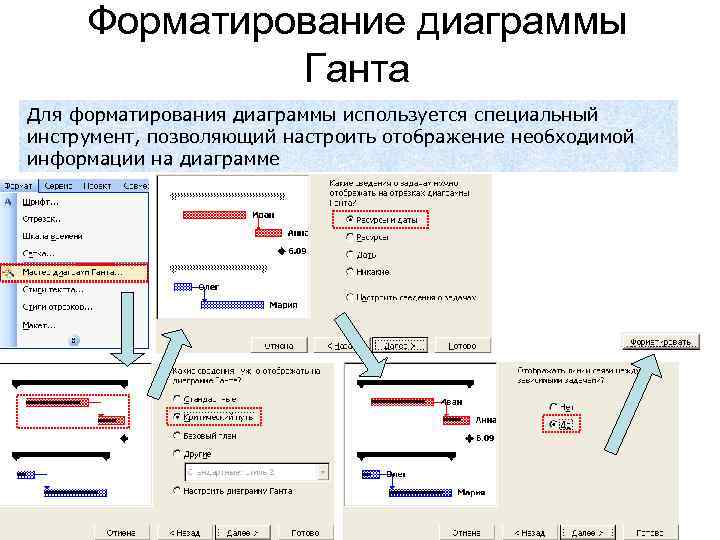 Форматирование диаграммы Ганта Для форматирования диаграммы используется специальный инструмент, позволяющий настроить отображение необходимой информации