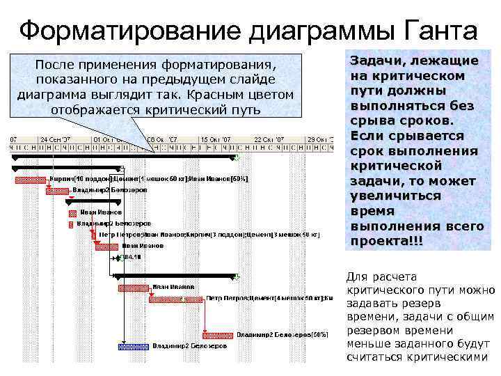 Форматирование диаграммы Ганта После применения форматирования, показанного на предыдущем слайде диаграмма выглядит так. Красным