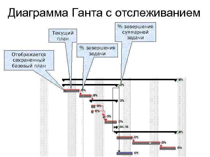 Диаграмма Ганта с отслеживанием % завершения суммарной задачи Текущий план Отображается сохраненный базовый план
