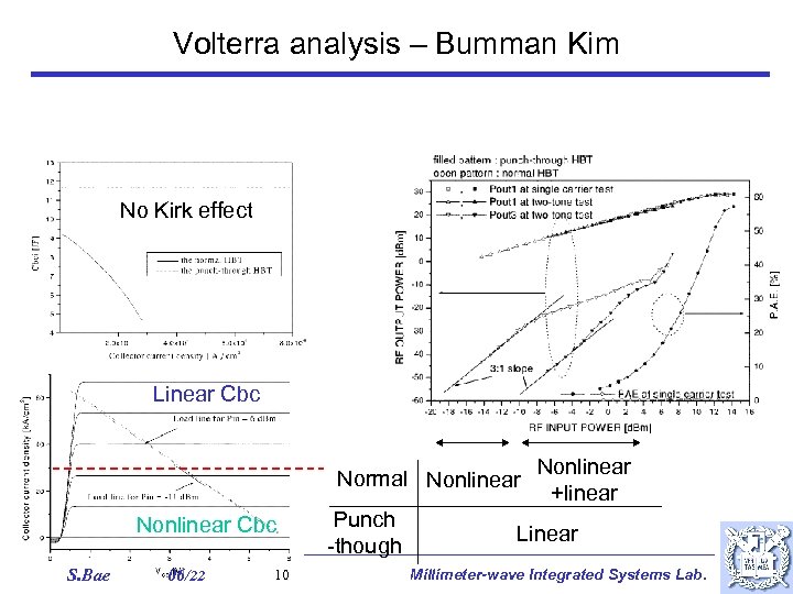 Volterra analysis – Bumman Kim No Kirk effect Linear Cbc Normal Nonlinear Cbc S.