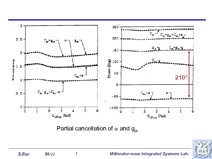 210 Partial cancellation of and gje S. Bae 06/22 7 Millimeter-wave Integrated Systems Lab.