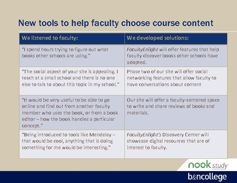 New tools to help faculty choose course content We listened to faculty: We developed