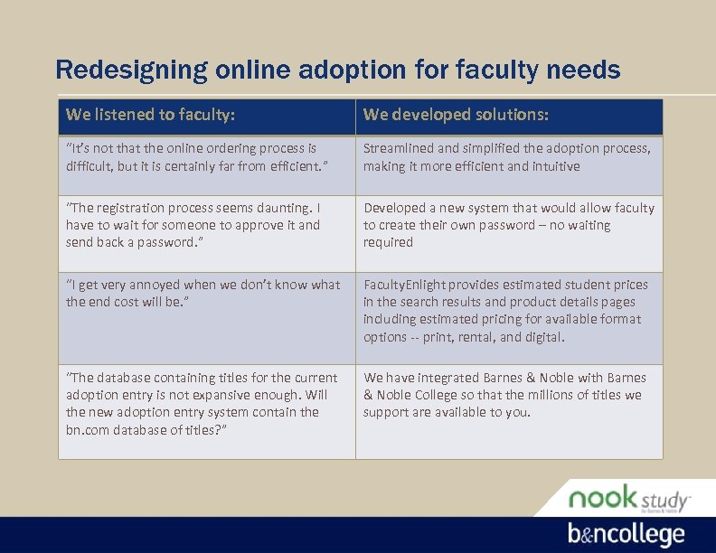 Redesigning online adoption for faculty needs We listened to faculty: We developed solutions: “It’s