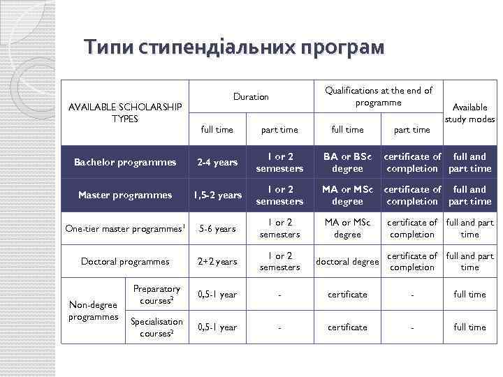 Типи стипендіальних програм AVAILABLE SCHOLARSHIP TYPES Qualifications at the end of programme Duration full