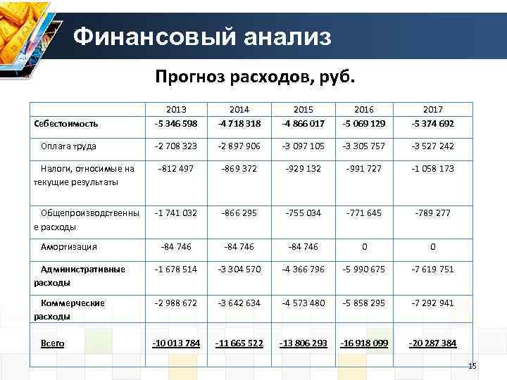 Затраты на рубль заработной платы