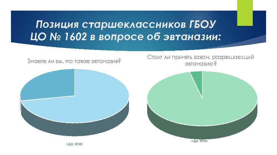 Позиция старшеклассников ГБОУ ЦО № 1602 в вопросе об эвтаназии: Знаете ли вы, что