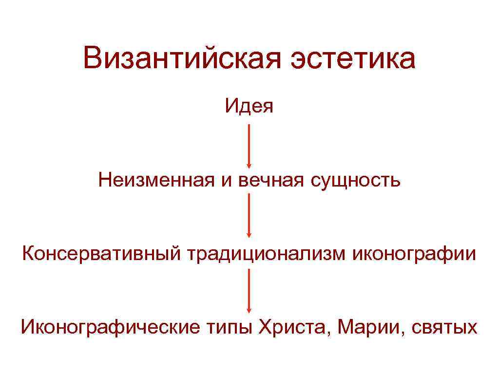 Византийская эстетика Идея Неизменная и вечная сущность Консервативный традиционализм иконографии Иконографические типы Христа, Марии,