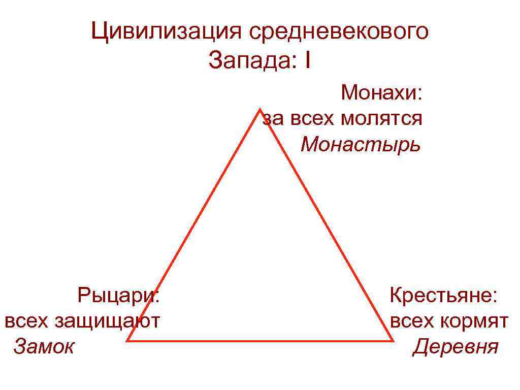 Цивилизация средневекового Запада: I Монахи: за всех молятся Монастырь Рыцари: всех защищают Замок Крестьяне: