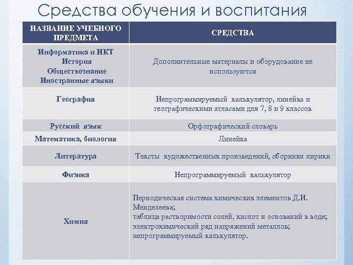 Средства обучения и воспитания НАЗВАНИЕ УЧЕБНОГО ПРЕДМЕТА СРЕДСТВА Информатика и ИКТ История Обществознание Иностранные