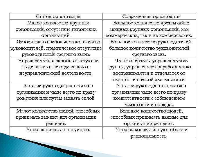 Старая организация Современная организация Малое количество крупных Большое количество чрезвычайно организаций, отсутствие гигантских мощных