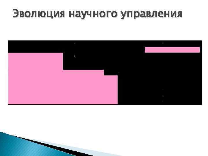 Эволюция научного управления 