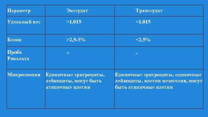 Параметр Экссудат Транссудат Удельный вес >1, 015 <1, 015 Белок >2, 5 -3% <2,