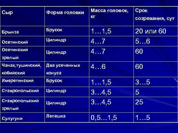 Сыр Брынза Осетинский Форма головки Брусок Цилиндр зрелый Чанах, тушинский, Два усеченных кобийский конуса
