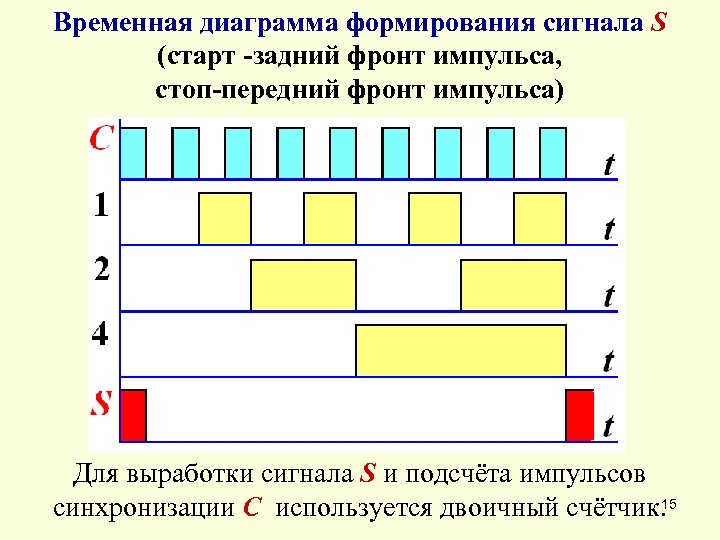 Временная диаграмма формирования сигнала S (старт -задний фронт импульса, стоп-передний фронт импульса) Для выработки