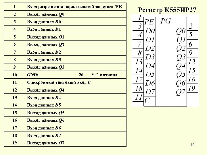 1 Вход разрешения параллельной загрузки /PE 2 Выход данных Q 0 3 Вход данных