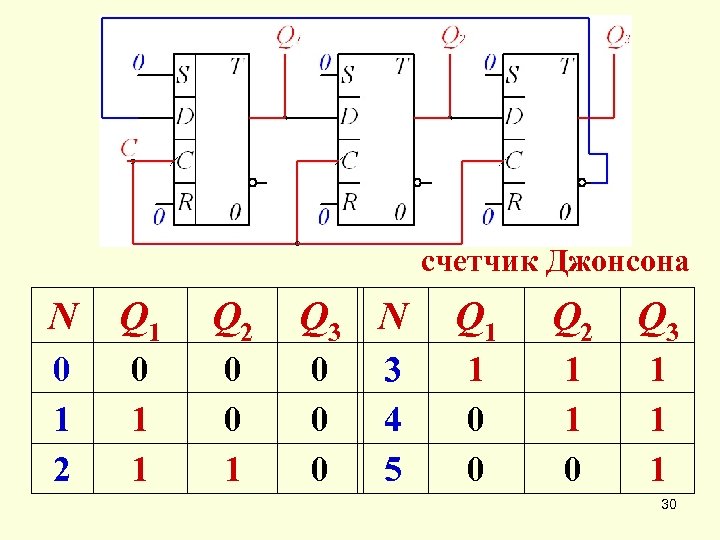 счетчик Джонсона N Q 1 Q 2 0 1 1 0 0 1 Q