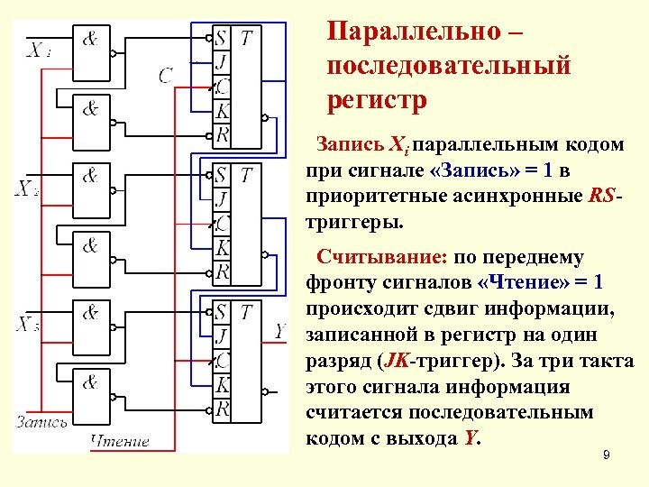 Параллельно – последовательный регистр Запись Xi параллельным кодом при сигнале «Запись» = 1 в