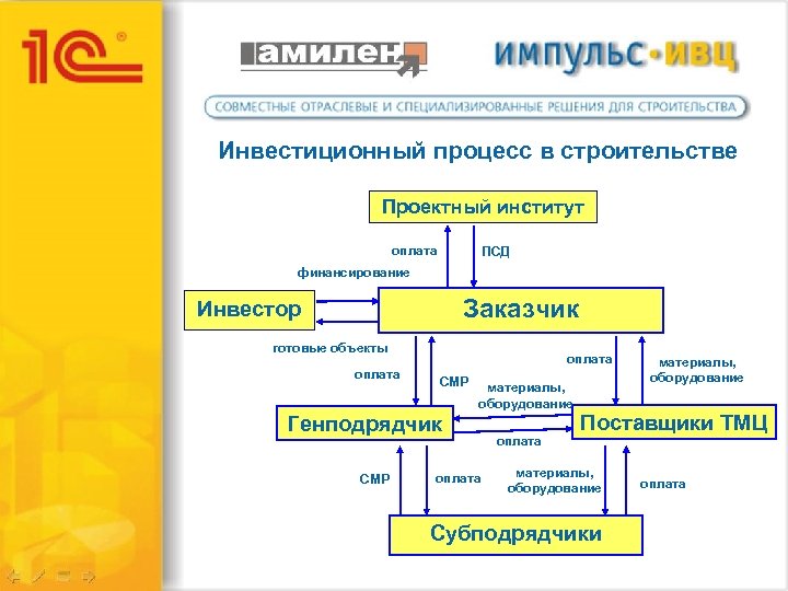 Инвестиционный процесс в строительстве Проектный институт оплата ПСД финансирование Заказчик Инвестор готовые объекты оплата