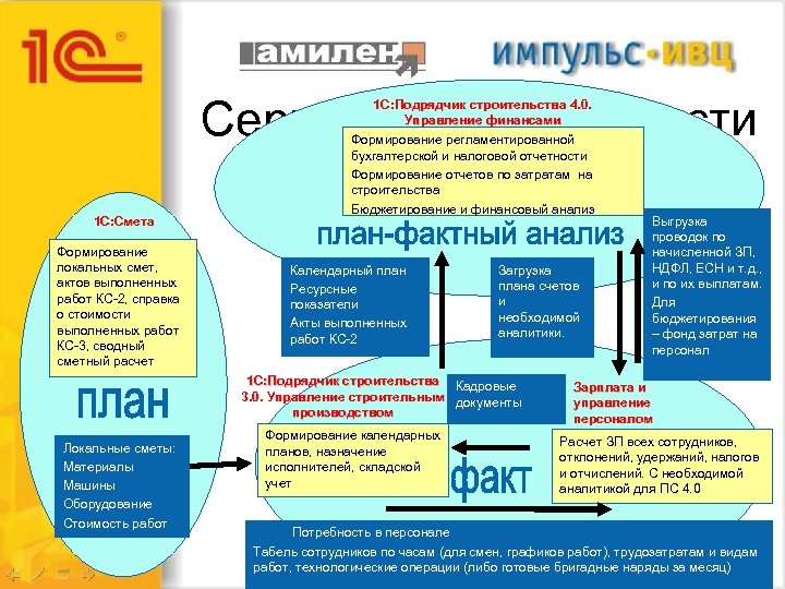 Сервисные возможности ограммы « 1 С: СЕТА» 1 C: Смета Формирование локальных смет, актов
