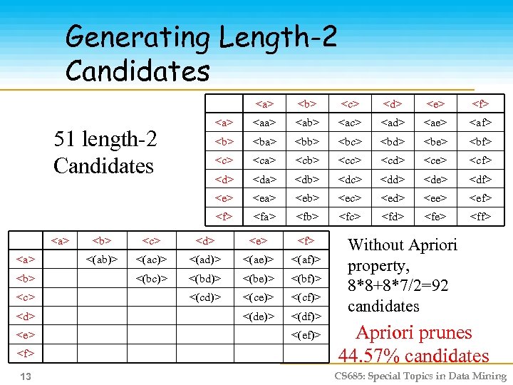 Generating Length-2 Candidates <a> <b> <c> <d> <e> <f> 13 <e> <f> <aa> <ab>