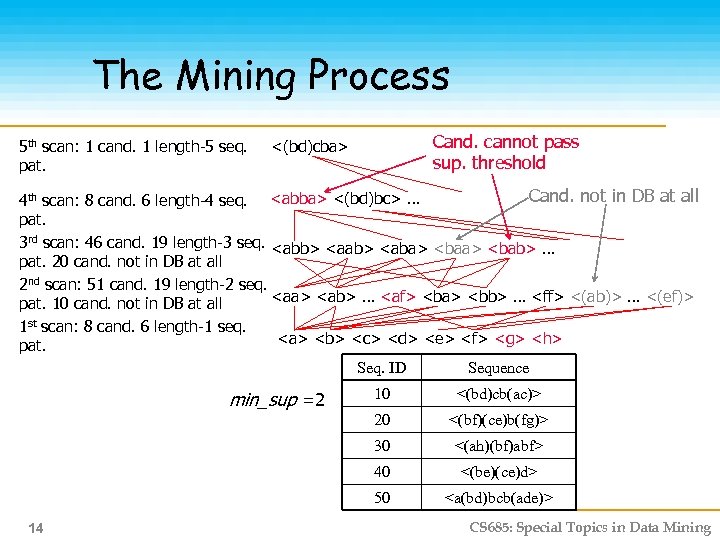 The Mining Process 5 th scan: 1 cand. 1 length-5 seq. pat. Cand. cannot