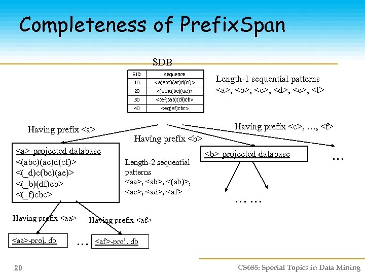 Completeness of Prefix. Span SDB SID 10 <aa>-proj. db 20 <(ef)(ab)(df)cb> 40 Having prefix